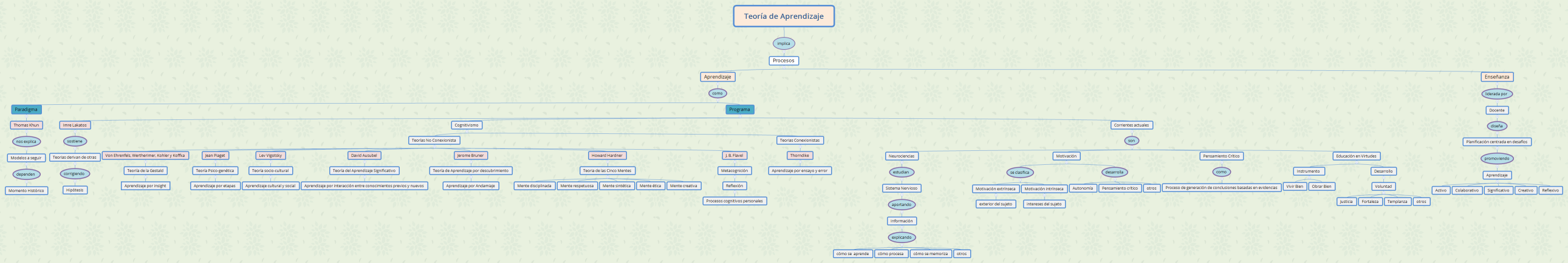 Teoría de Aprendizaje