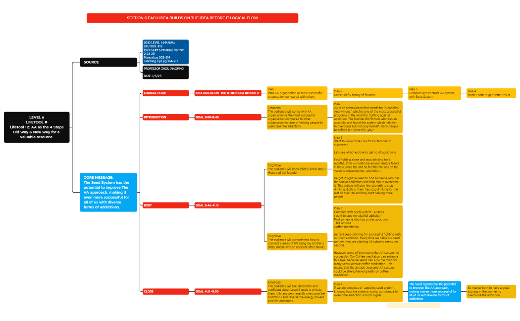 LEVEL 6 LIFETOOL #12 AA as the 4 Steps.xmind