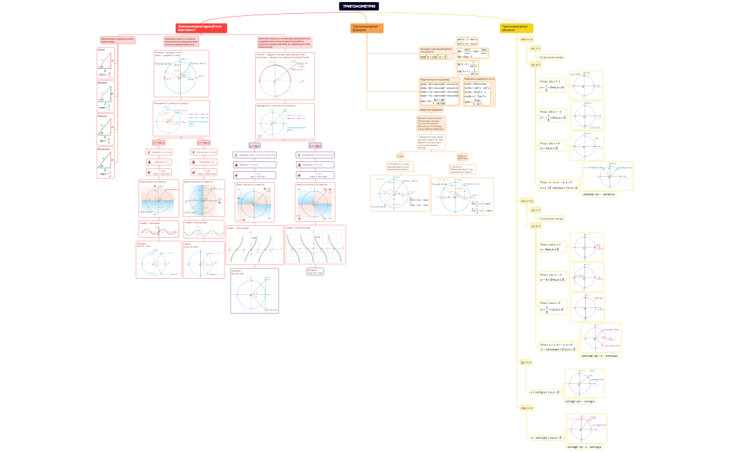 Тригонометрія