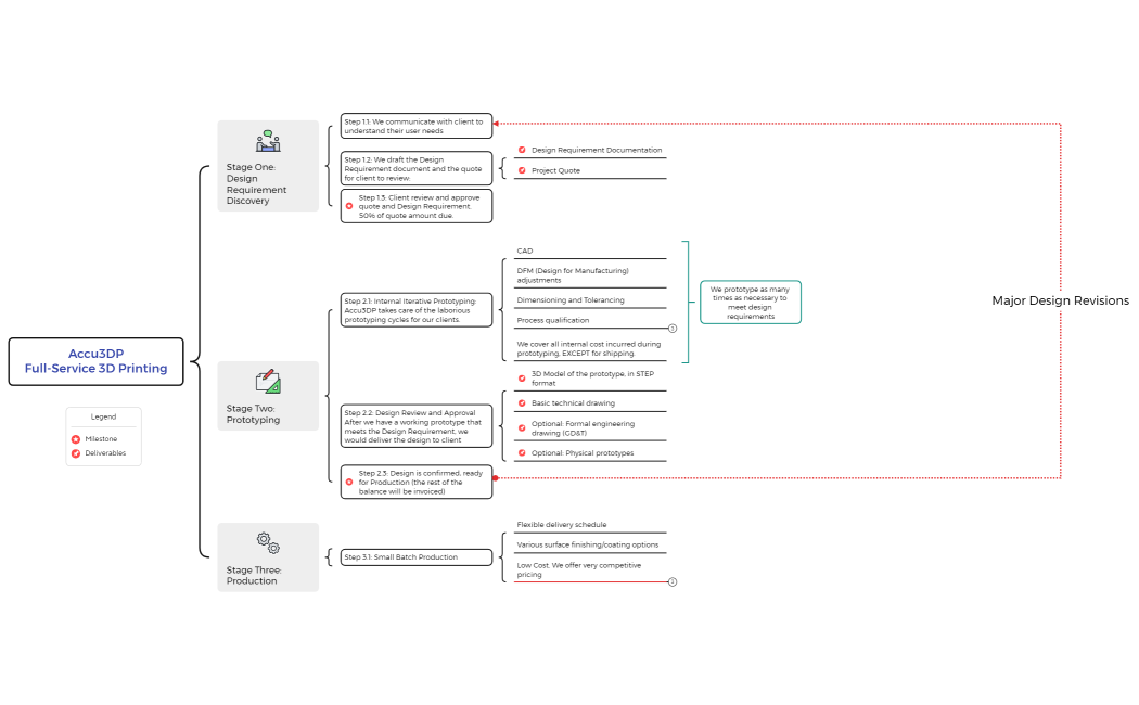 Accu3DPFull-Service 3D Printing