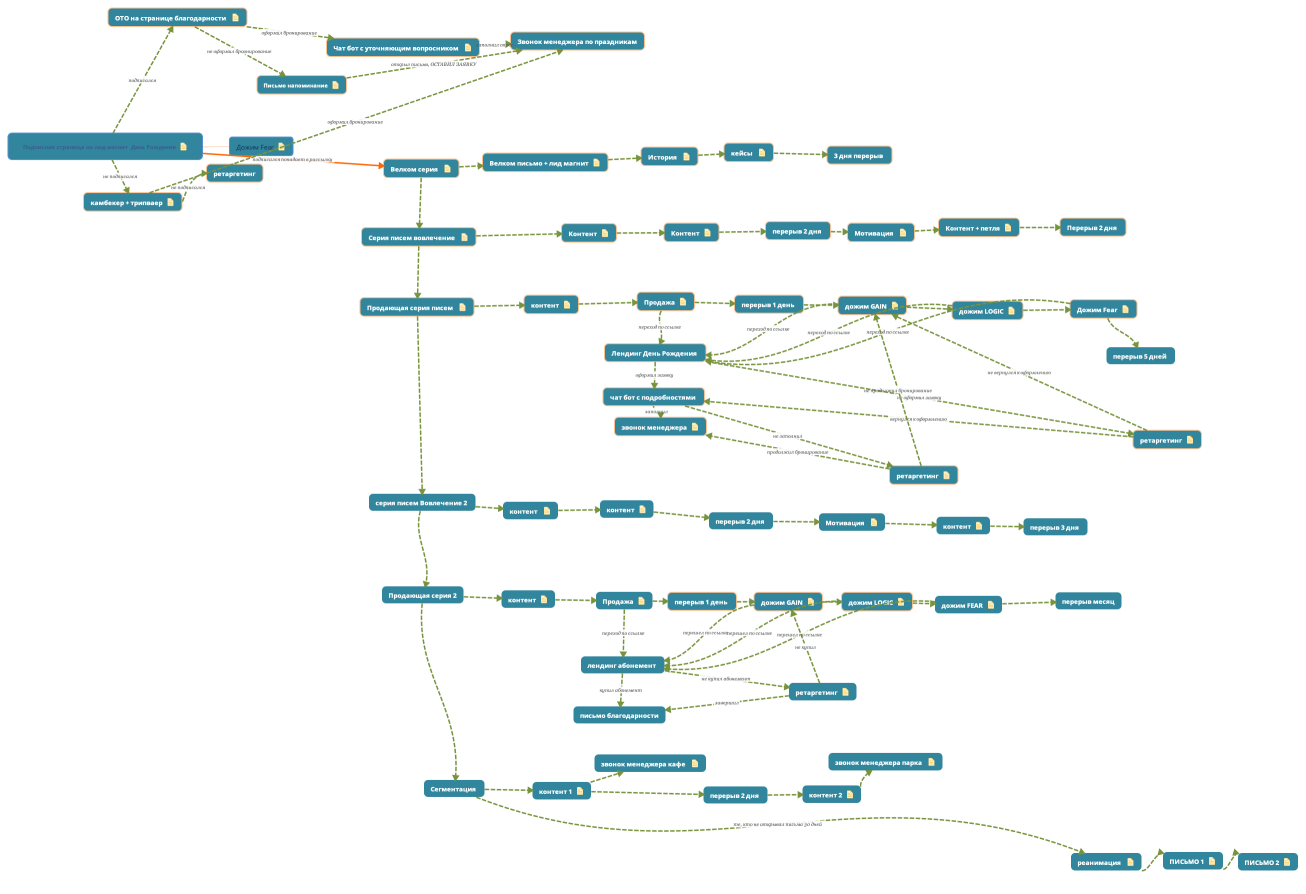 Подписная страница на лид магнит  День Рождения