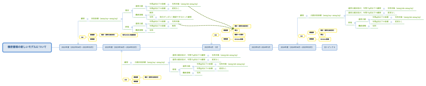 機密書類の新しいモデルについて