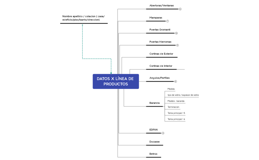 DATOS X LÍNEA DE PRODUCTOS