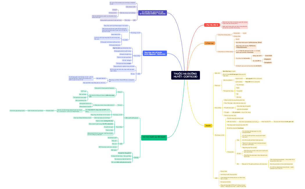 THUỐC HẠ ĐƯỜNG HUYẾT- CORTICOID