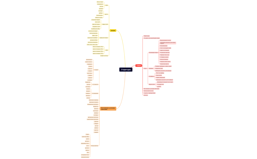 Ментальная карта