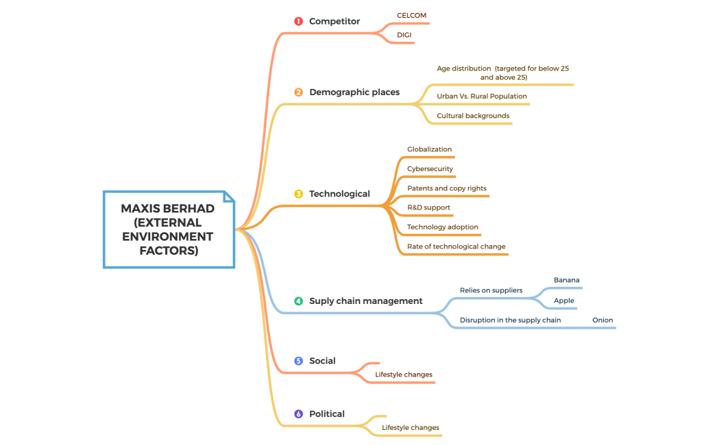 MAXIS BERHAD (EXTERNAL ENVIRONMENT FACTORS)