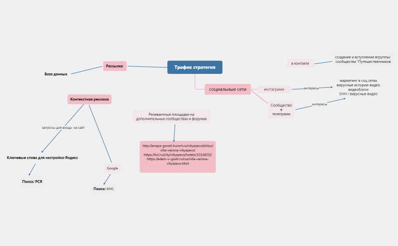 Трафик стратегия