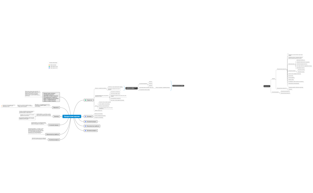 Продуктовая воронка
