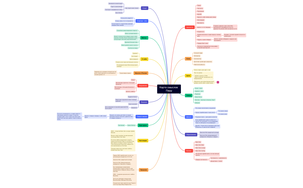 Карта смыслов Пашу