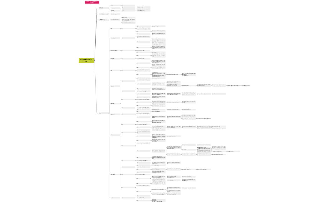シナリオ構成マインドマップ