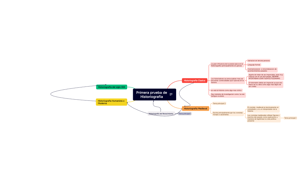 Primera prueba Historiografia 