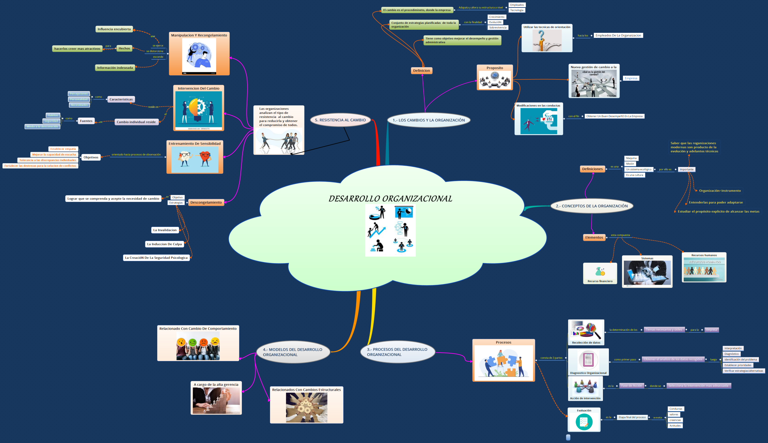 DESARROLLO ORGANIZACIONAL