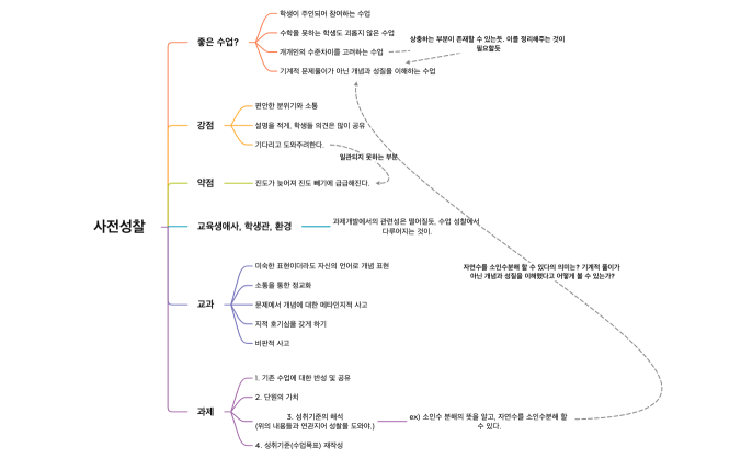 사전성찰