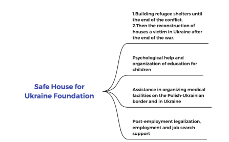 Safe House for Ukraine Foundation 