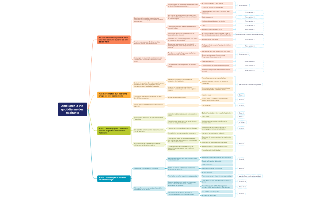 Améliorer la vie quotidienne des habitants