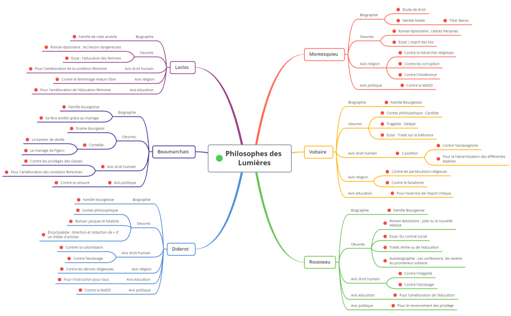 synthèse Philosophes des Lumières