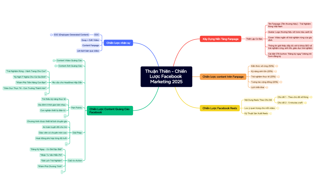 Chiến Lược Facebook Marketing 2025