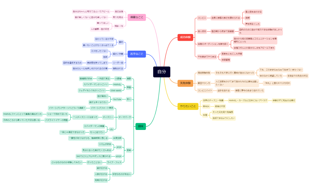 マインドマップ