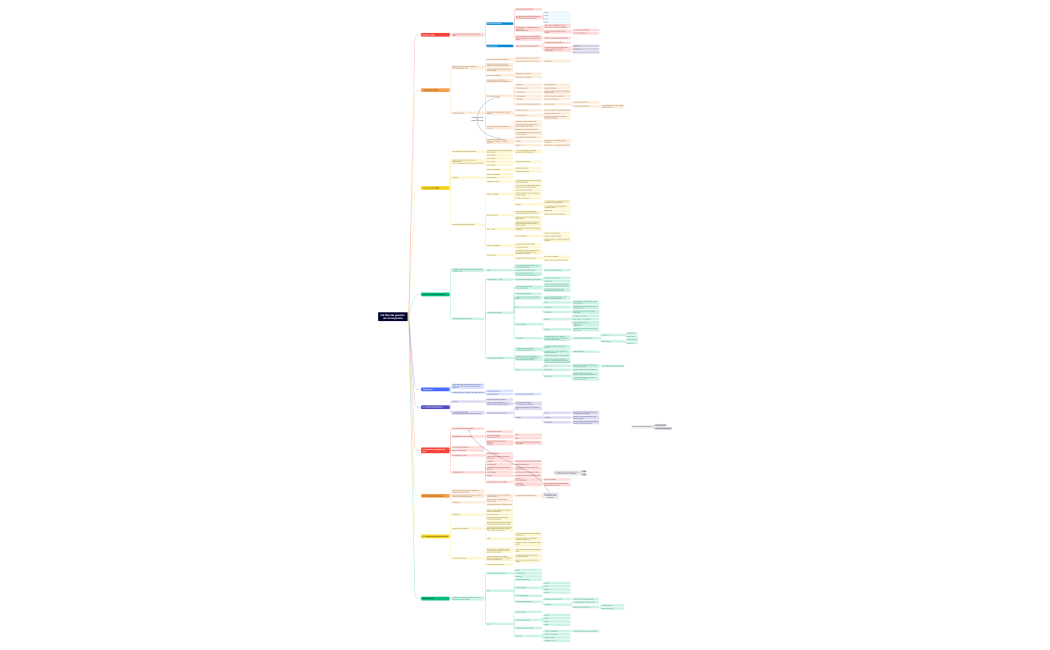 (2 cap) Dal DNA alla genetica dei microrganismi.xmind