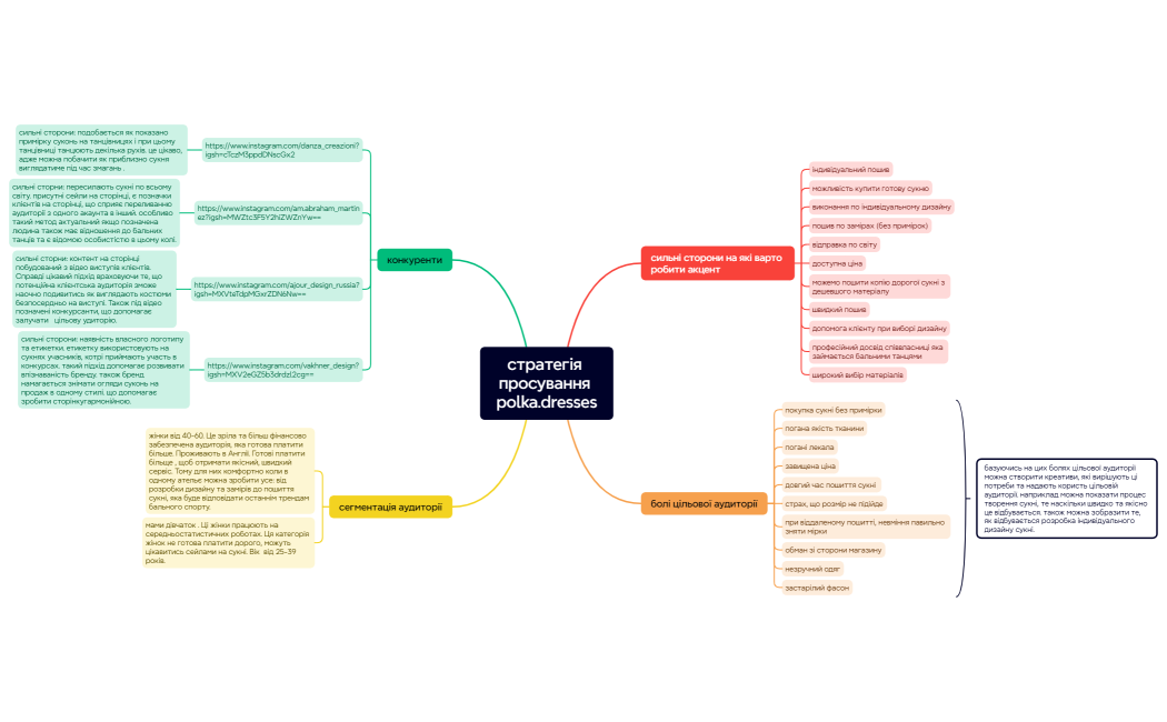 стратегія просування polka.dresses