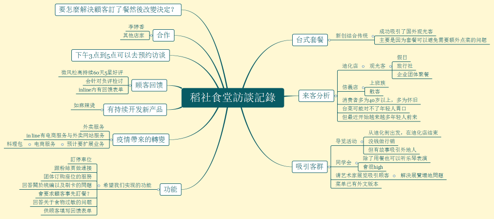 稻社食堂訪談記錄