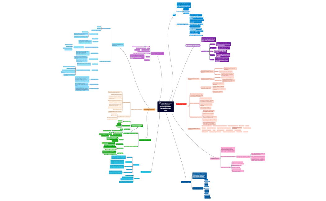 UX исследования и бенчмаркинг, проектирование семантического ядра.xmind