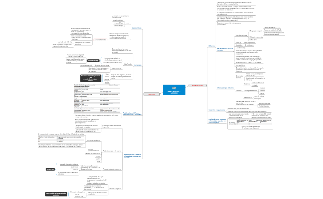 AMINAS BIOGENAS Y PARÁSITOS