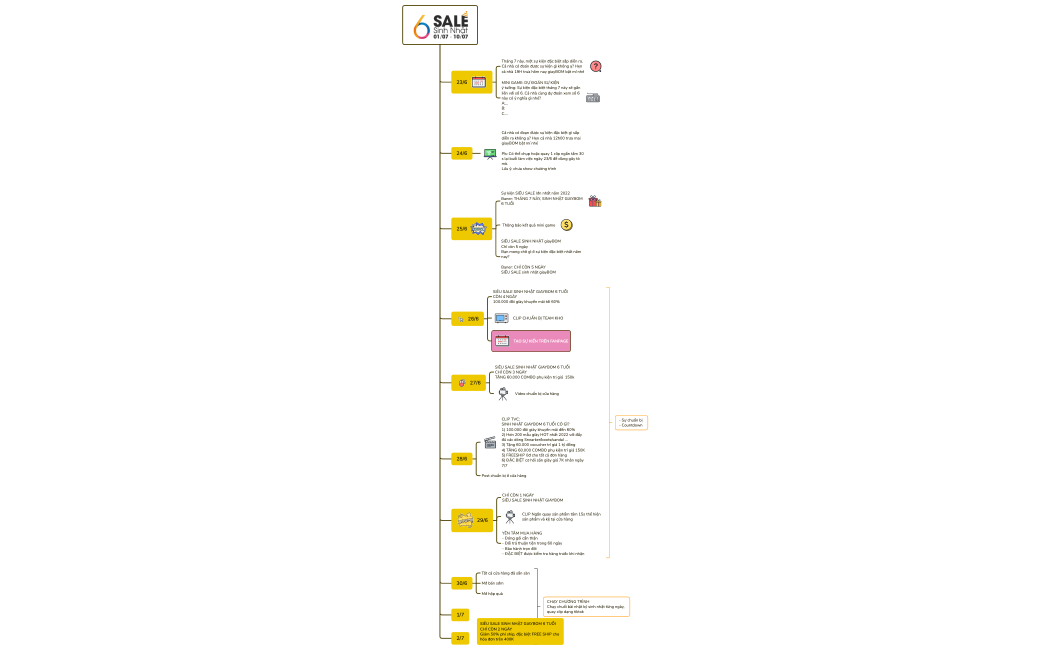 PLAN CONTENT SINH NHẬT 2022.xmind