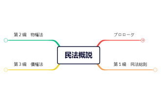 民法課題　教科書.xmind