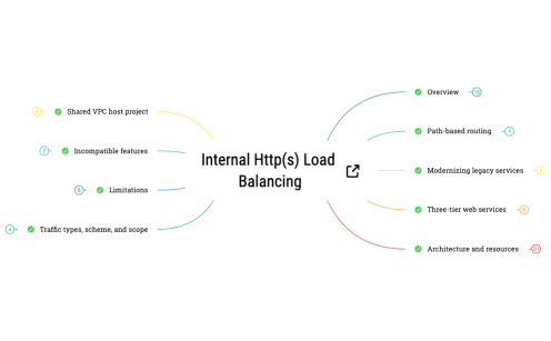 Internal HTTP(S) Load Balancing