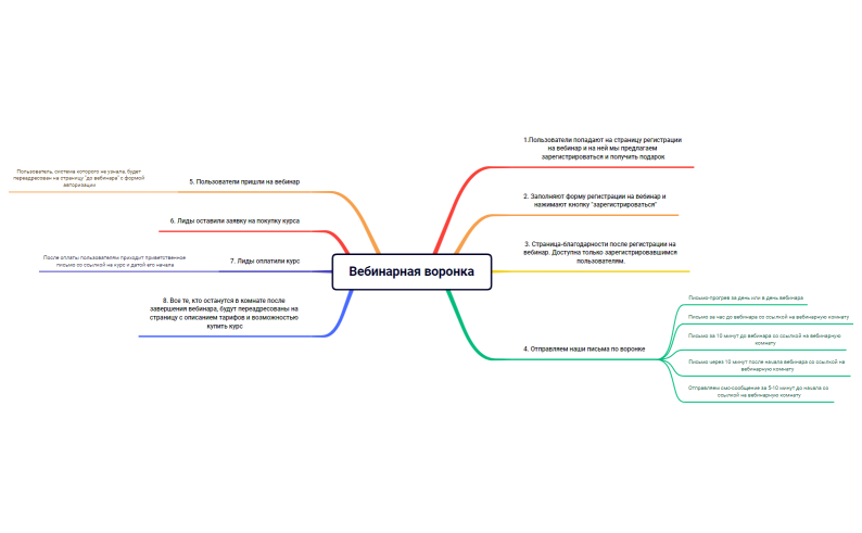 Вебинарная воронка