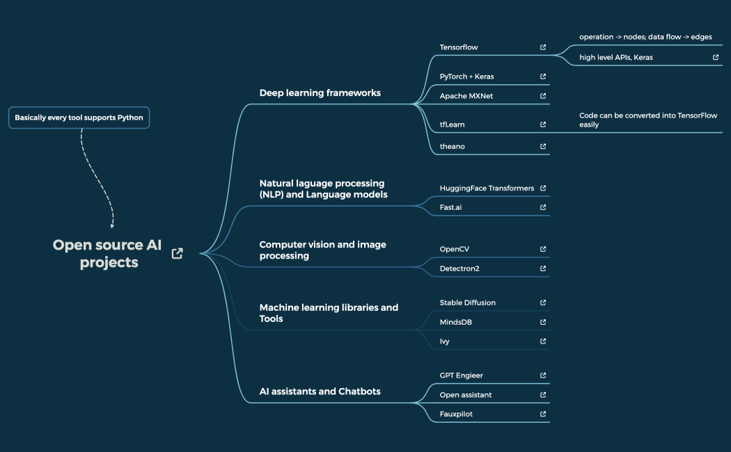 Open source AI projects