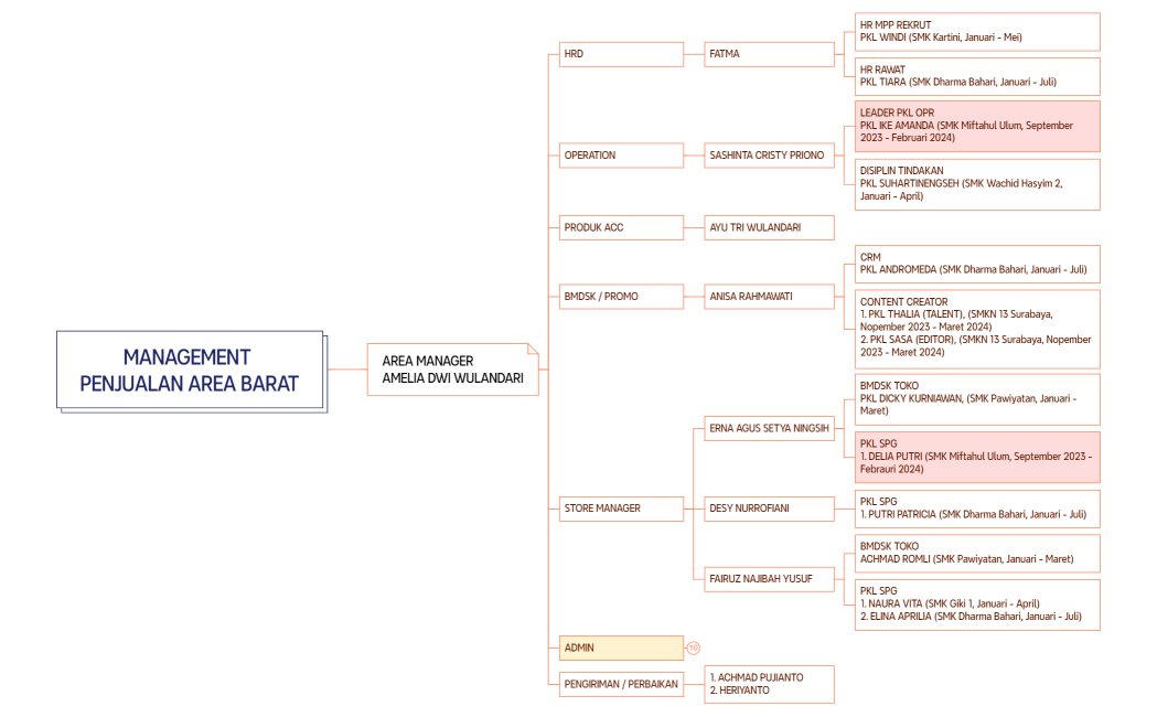 MANAGEMENT PENJUALAN AREA BARAT 3
