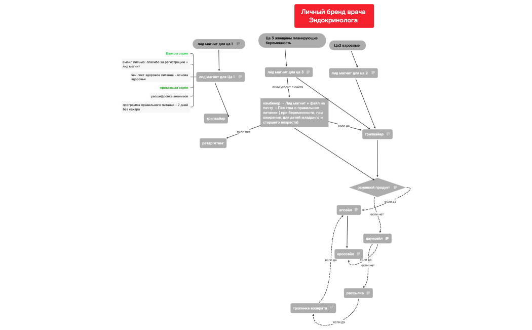 Личный бренд врача Эндокринолога 