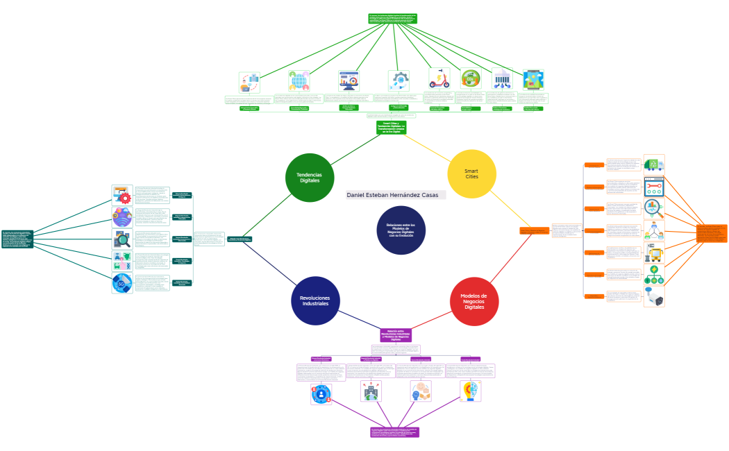 Relaciones entre los Modelos de Negocios Digitales con su Evolución