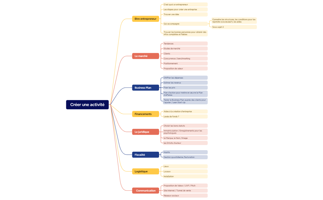 Créer une activité