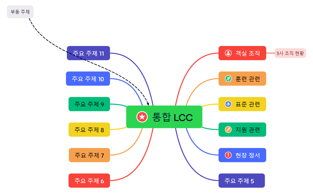 통합 LCC