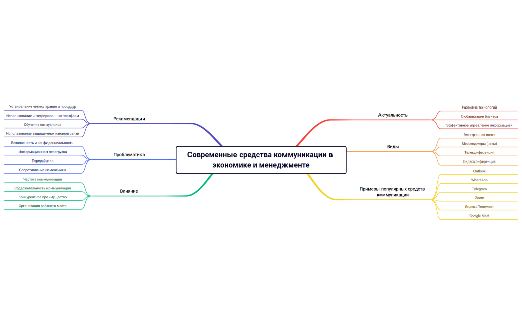 Современные средства коммуникации в экономике и менеджменте 2