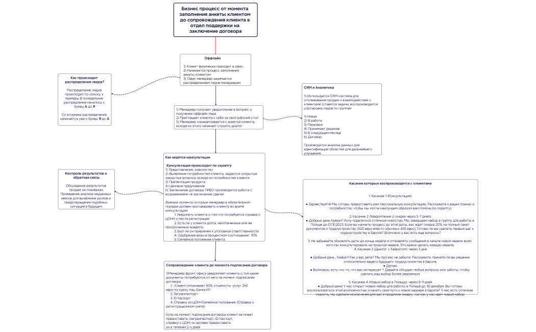 Бизнес процесс от момента заполнения анкеты клиентом до сопровождения клиента в отдел поддержки на заключение договора