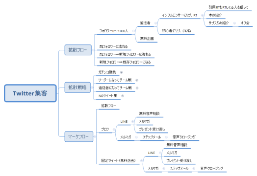 Twitter集客
