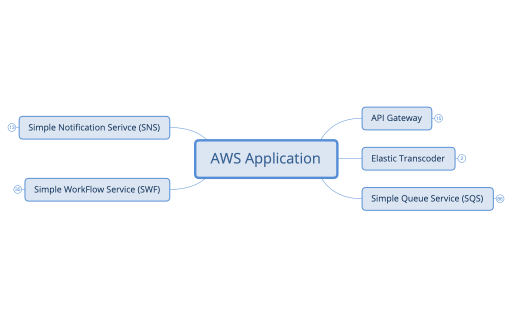 AWS Application