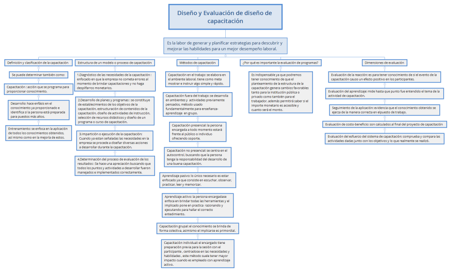 Diseño y Evaluación de diseño de capacitación