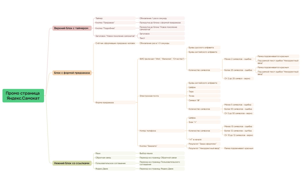 Ментальная карта
