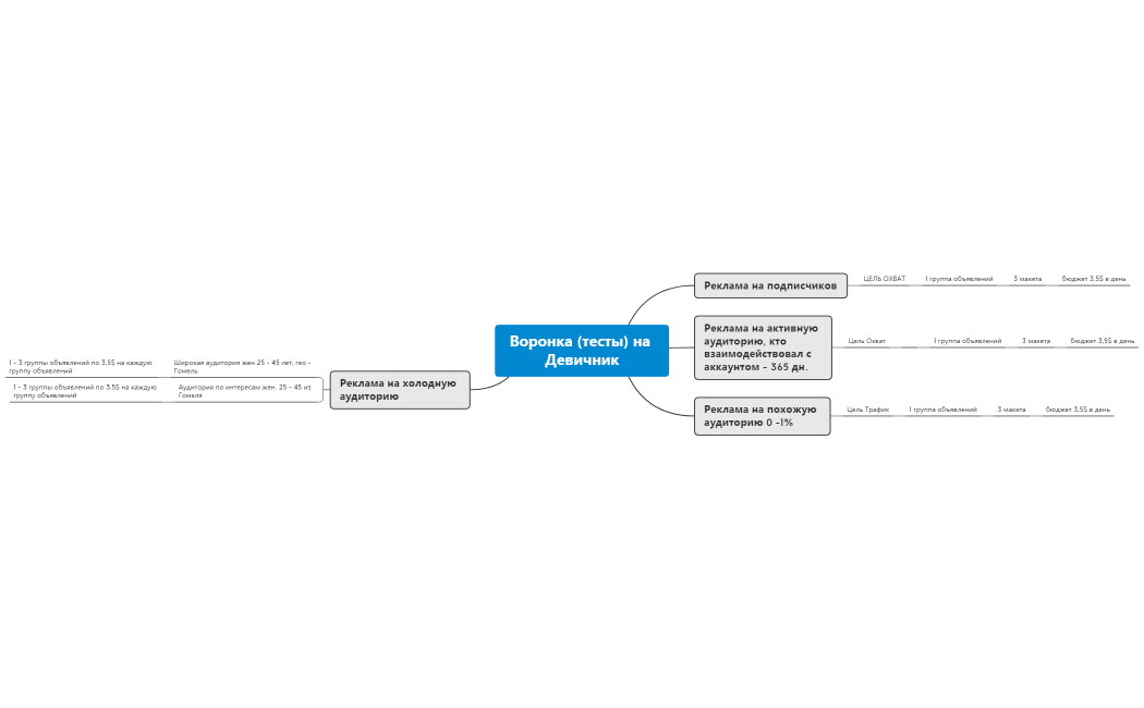 Воронка (тесты) на Девичник