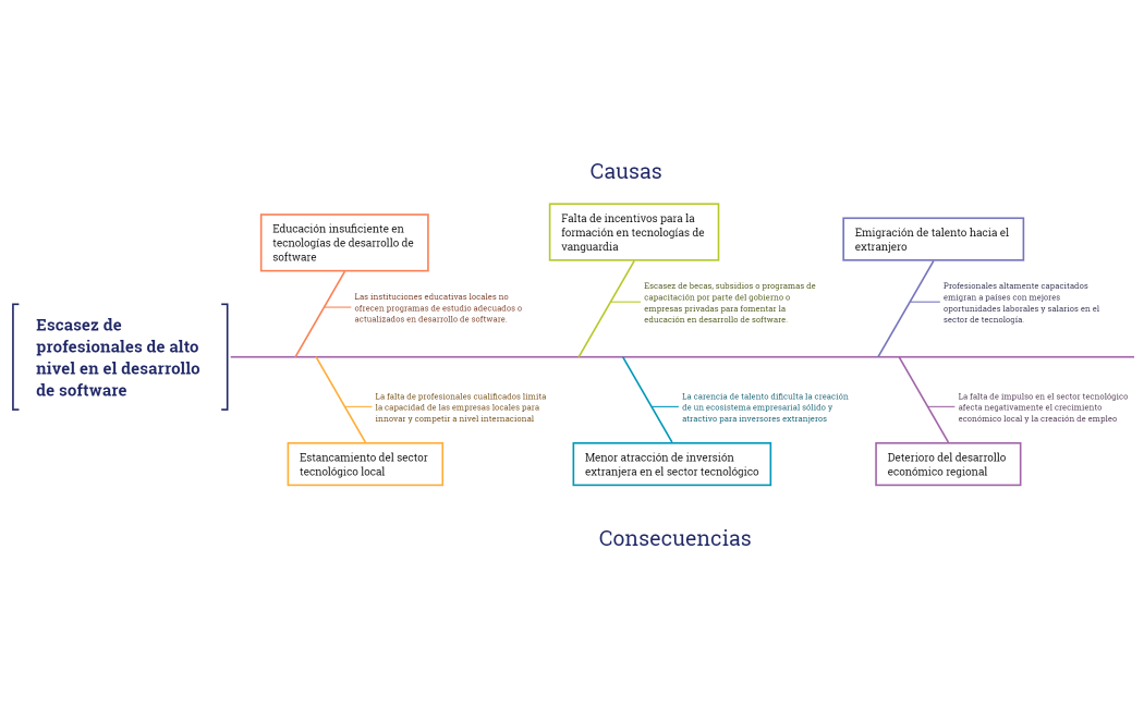 Escasez de profesionales de alto nivel en el desarrollo de software