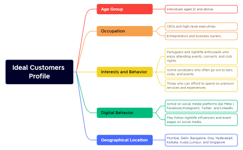 Ideal Customers Profile