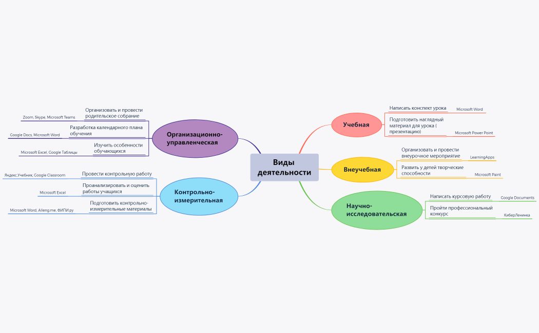 Виды деятельности