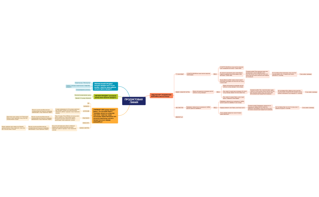 ПРОДУКТОВАЯ ЛИНИЯ