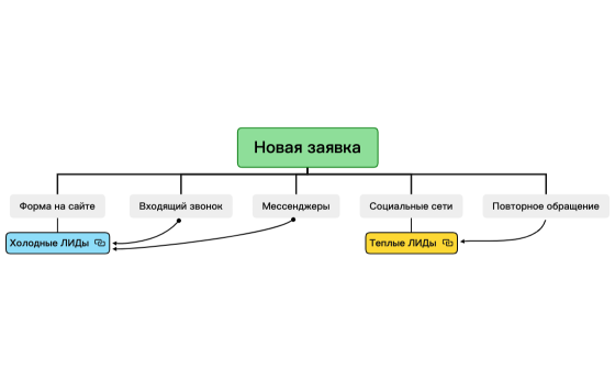 Алгоритм работы amoCRM
