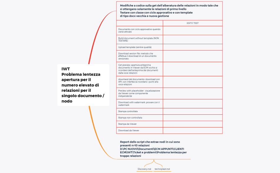 Mappa mentale del problema